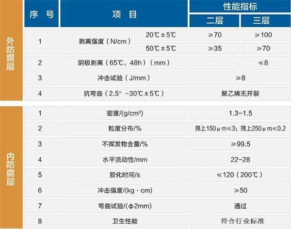 黄冈3pe防腐钢管性能指标参数